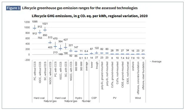 Life Cycle Assessment (LCA) for energy